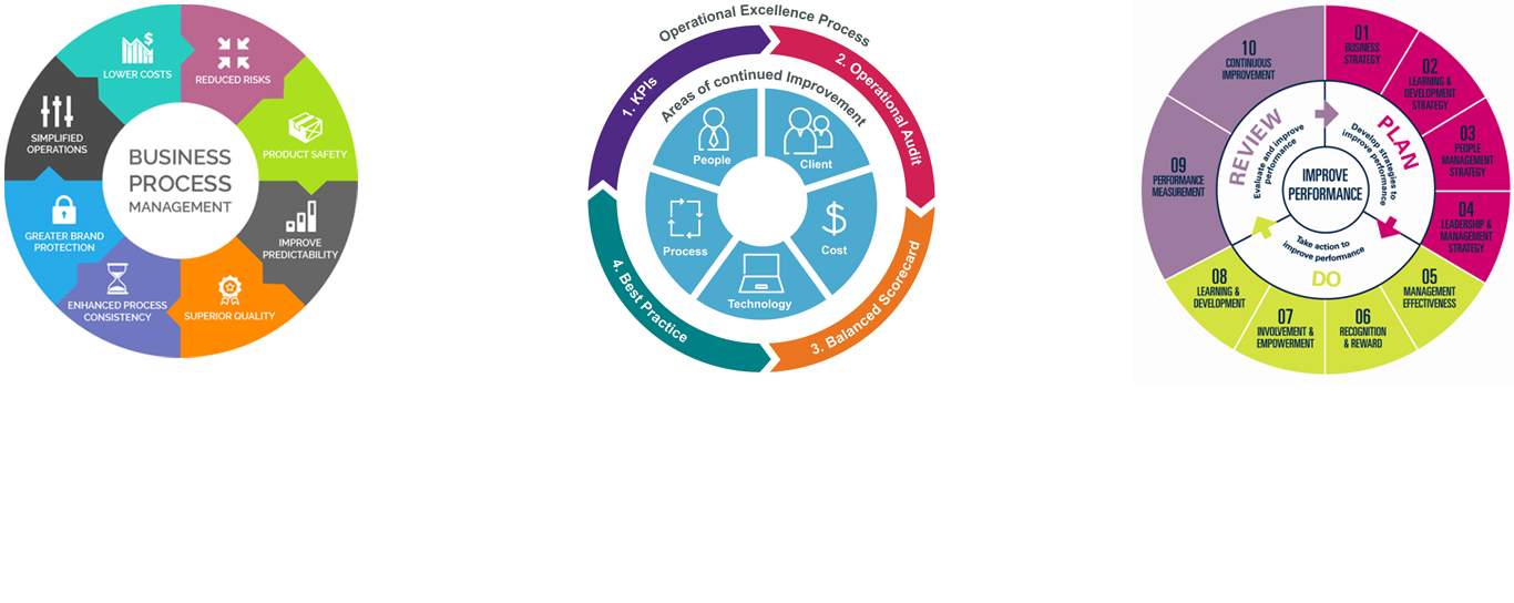 Business Process Management