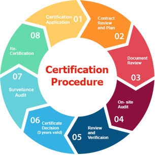 SA 8000 - Social Accountability International Certification Procedure